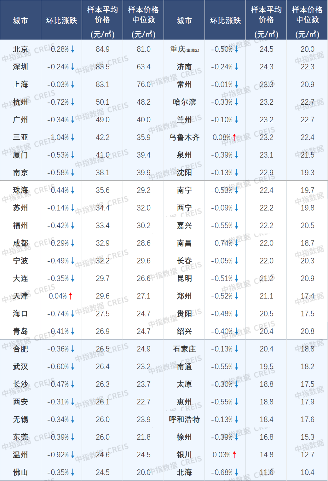 中指研究：挂牌量持续高位下 “以价换量”持续主导二手房市场  第8张