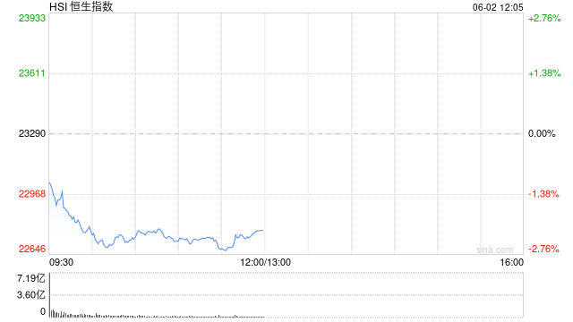快讯:恒指低开1.06% 科指跌1.33% 速腾聚创跌超12% 第1张 快讯:恒指低开1.06% 科指跌1.33% 速腾聚创跌超12% 第1张
