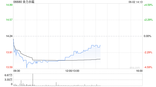 金力永磁拟回购1亿至2亿元的A股股份 第1张 金力永磁拟回购1亿至2亿元的A股股份 第1张