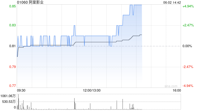 港股影视股午后翻红，橙天嘉禾领涨，机构看好年内电影大盘表现  第1张