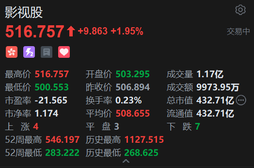 港股影视股午后翻红，橙天嘉禾领涨，机构看好年内电影大盘表现  第2张