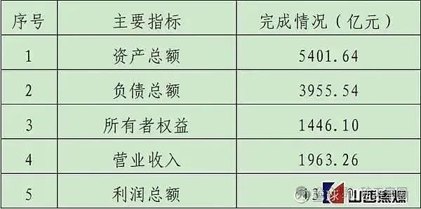 山西一煤炭集团，营收和利润跌回五年前  第1张