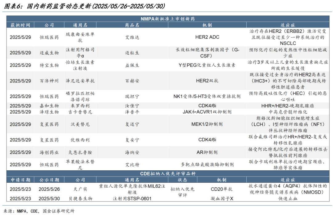 【国金医药·行业周报】创新药密集获批,后续关注国采、国谈进展 第6张 【国金医药·行业周报】创新药密集获批,后续关注国采、国谈进展 第6张