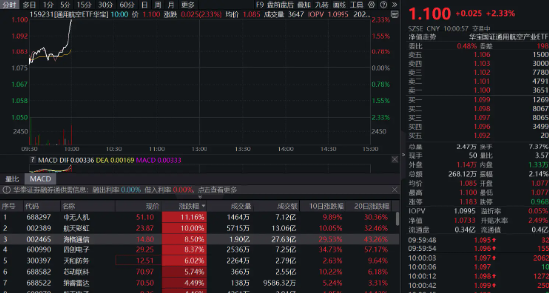 无人机爆发!通用航空ETF华宝(159231)直线爆拉2.33%冲击3连阳 第1张 无人机爆发!通用航空ETF华宝(159231)直线爆拉2.33%冲击3连阳 第1张