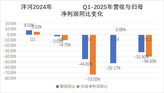 洋河股份外资持股创五年新低 全系产品营收下滑梦6+跌至550元  第4张