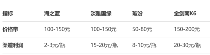 洋河股份外资持股创五年新低 全系产品营收下滑梦6+跌至550元  第7张
