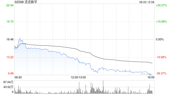 港股稳定币概念股普遍回调,连连数字午后大跌超36% 第1张 港股稳定币概念股普遍回调,连连数字午后大跌超36% 第1张