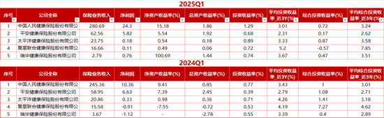 解密五大健康险企别样江湖!人保健康一枝独秀 各保司业务分化显著 第1张 解密五大健康险企别样江湖!人保健康一枝独秀 各保司业务分化显著 第1张