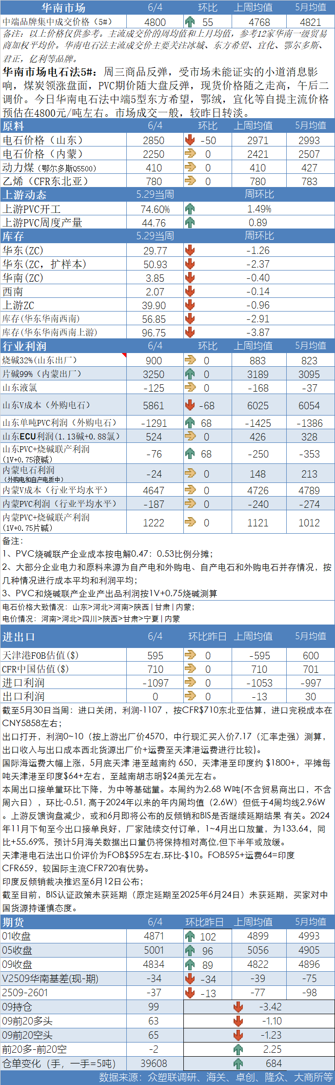 PVC日报：蒙煤出口小作文叠加政治扰动，PVC随整体板块走高  第2张