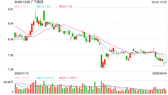 广汽埃安5月销量意外逆势大跌 竞品冲击新车自降身价仍出现滞销 第1张 广汽埃安5月销量意外逆势大跌 竞品冲击新车自降身价仍出现滞销 第1张