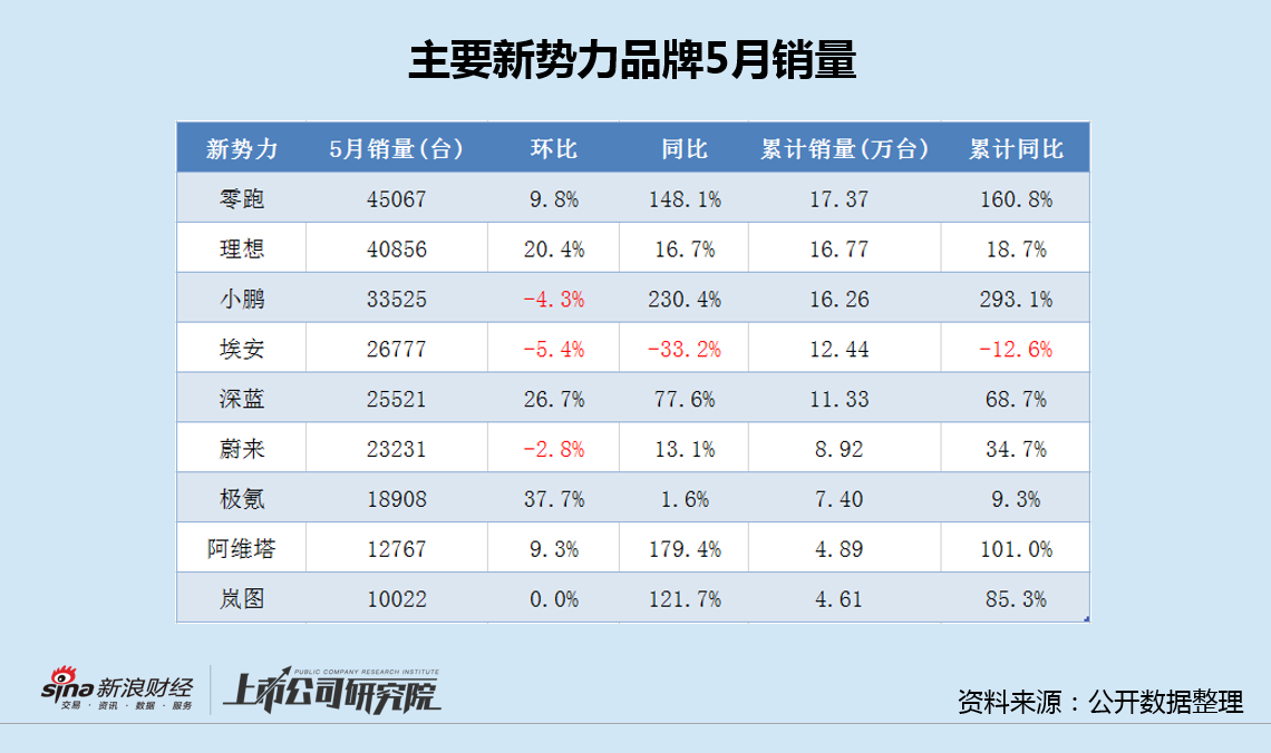 广汽埃安5月销量意外逆势大跌 竞品冲击新车自降身价仍出现滞销 第2张 广汽埃安5月销量意外逆势大跌 竞品冲击新车自降身价仍出现滞销 第2张