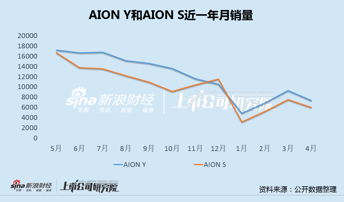 广汽埃安5月销量意外逆势大跌 竞品冲击新车自降身价仍出现滞销 第3张 广汽埃安5月销量意外逆势大跌 竞品冲击新车自降身价仍出现滞销 第3张