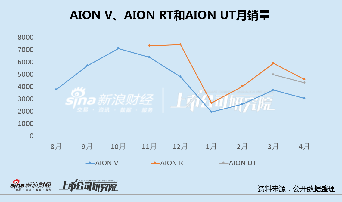 广汽埃安5月销量意外逆势大跌 竞品冲击新车自降身价仍出现滞销 第4张 广汽埃安5月销量意外逆势大跌 竞品冲击新车自降身价仍出现滞销 第4张
