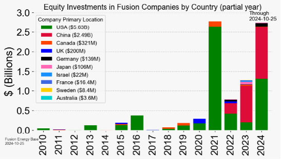 全球聚变竞赛白热化,谁将主导未来能源 第1张 全球聚变竞赛白热化,谁将主导未来能源 第1张