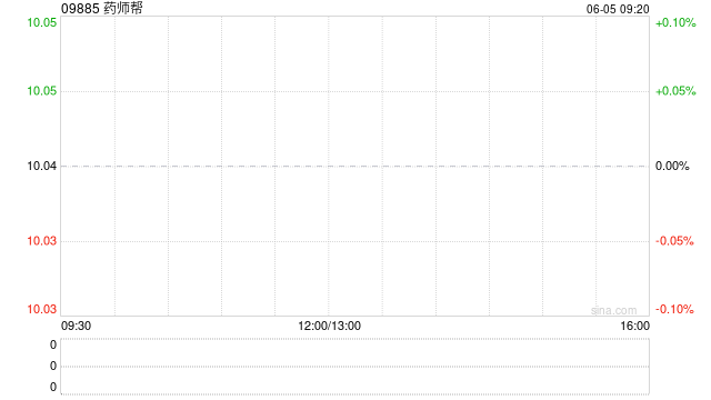药师帮6月4日耗资100.26万港元回购10万股 获执董陈飞增持5万股  第1张