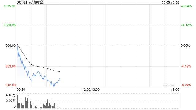 中金:维持老铺黄金跑赢行业评级 上调目标价至1079.06港元 第1张 中金:维持老铺黄金跑赢行业评级 上调目标价至1079.06港元 第1张