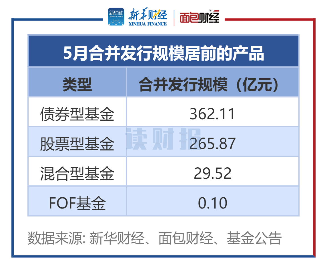 【读财报】公募基金发行透视：5月新发基金约658亿元 汇安基金、国泰基金等发行规模居前  第1张