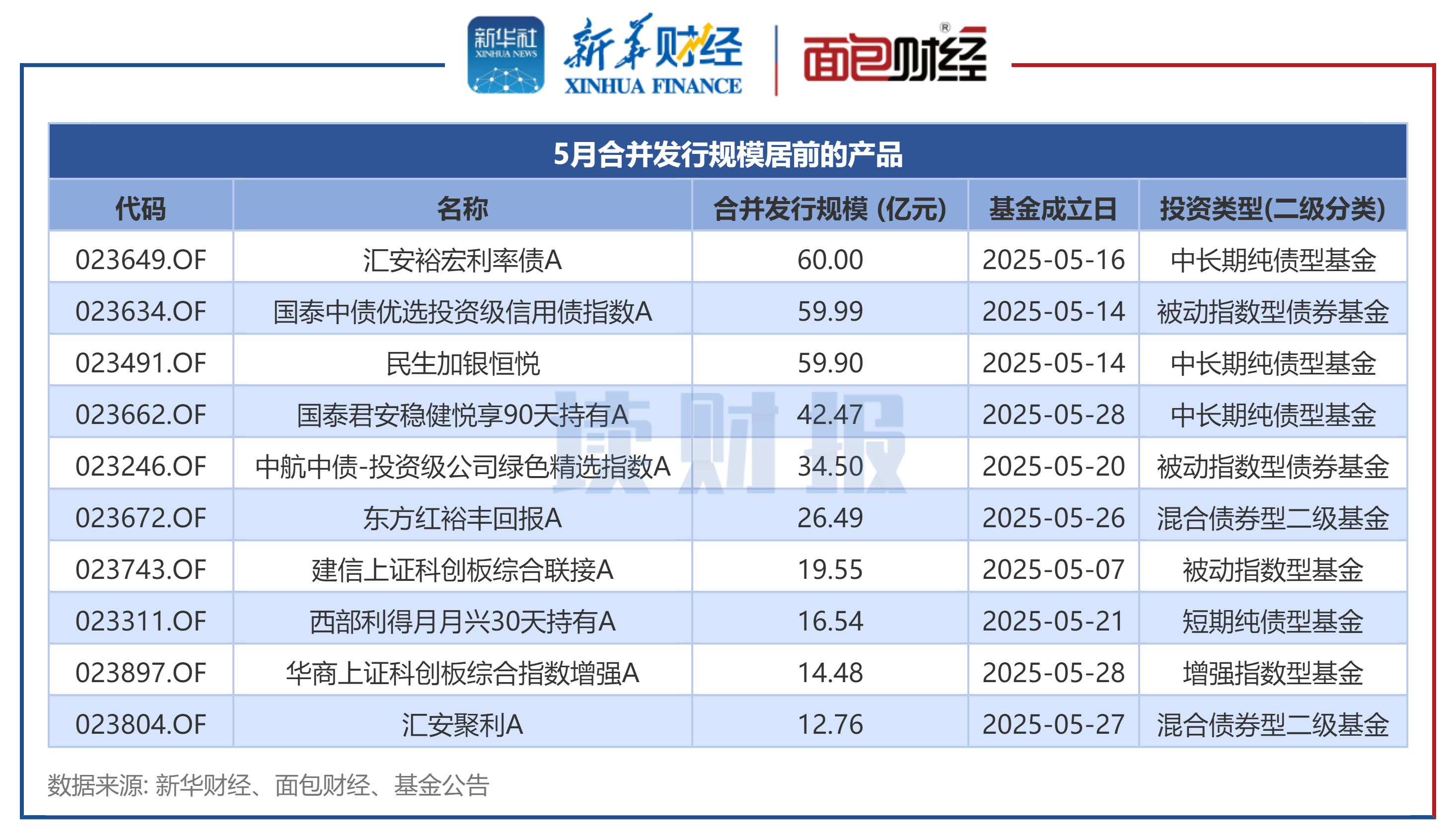 【读财报】公募基金发行透视：5月新发基金约658亿元 汇安基金、国泰基金等发行规模居前  第2张