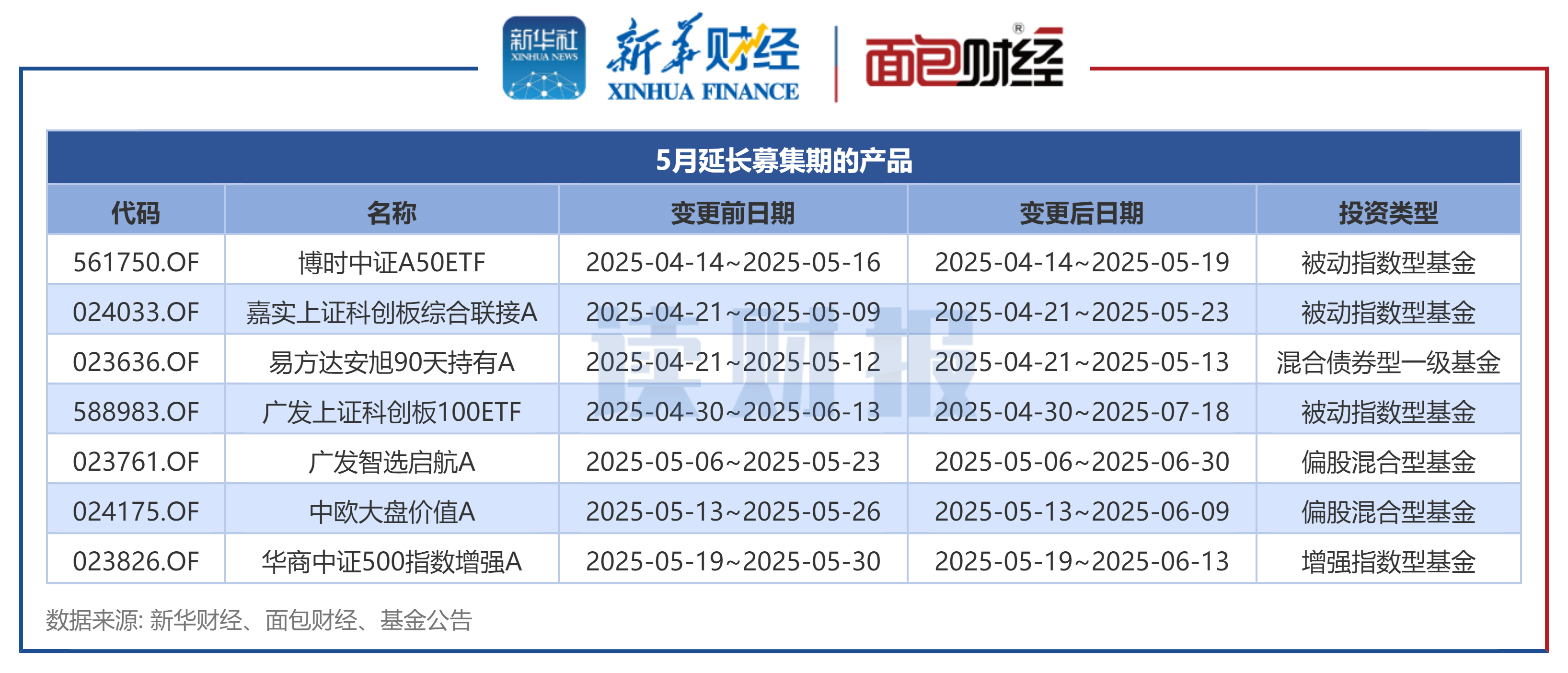 【读财报】公募基金发行透视：5月新发基金约658亿元 汇安基金、国泰基金等发行规模居前  第3张