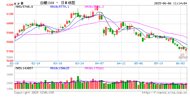 光大期货：6月6日软商品日报  第2张