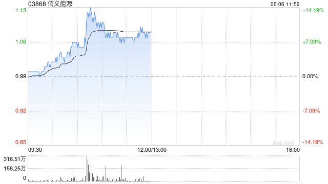 信义能源早盘涨超5% 公司与信义光能拟发行光伏发电REITs  第1张