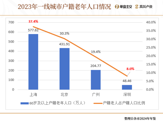 上海的老龄化有点超乎想象了 第1张 上海的老龄化有点超乎想象了 第1张