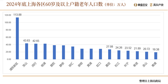 上海的老龄化有点超乎想象了 第10张 上海的老龄化有点超乎想象了 第10张