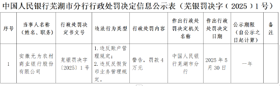 安徽无为农商银行被罚4万元：违反账户管理规定和反假货币业务管理规定  第1张