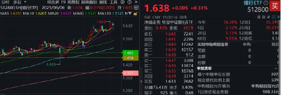 逆天涨势改变信仰,银行低位反弹54%!近10年大幅跑赢TMT,低估值+分红派息=可观复利 第1张 逆天涨势改变信仰,银行低位反弹54%!近10年大幅跑赢TMT,低估值+分红派息=可观复利 第1张