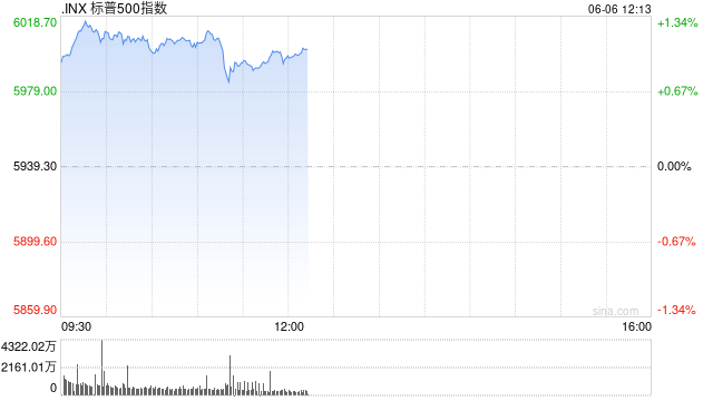 早盘:三大股指涨幅均超1.2% 标普指数突破6000点 第1张 早盘:三大股指涨幅均超1.2% 标普指数突破6000点 第1张