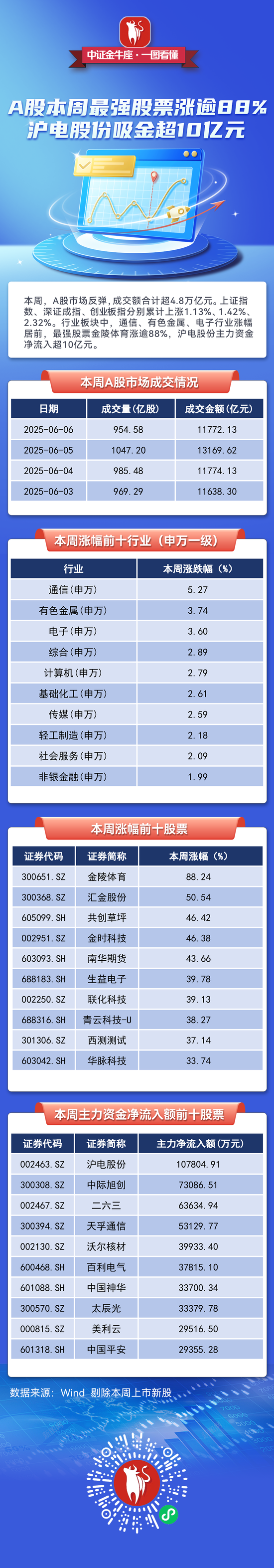 【一图看懂】A股本周最强股票涨逾88%，沪电股份吸金超10亿元  第1张