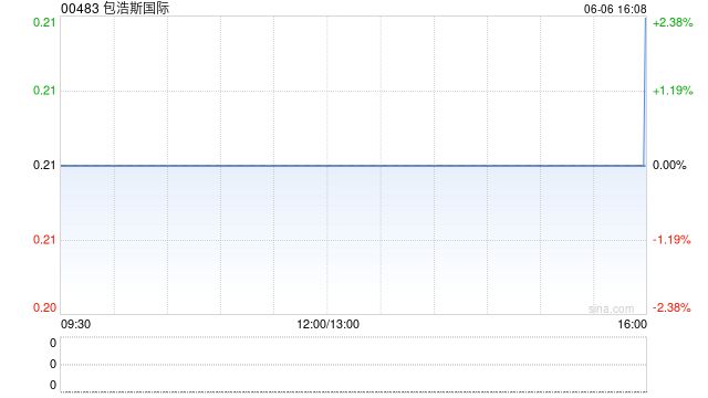 包浩斯国际发盈喜 预计年度纯利约700万至1100万港元  第1张