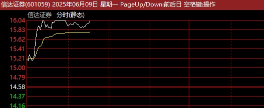 刚刚,券商股集体异动拉升! 第1张 刚刚,券商股集体异动拉升! 第1张