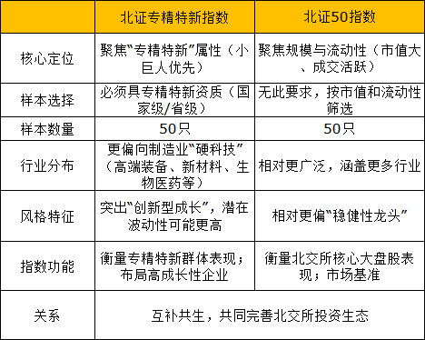 学苑理财：北证50指数基金最高涨96%！北证专精特新指数登场，6问6答带你了解异同  第5张
