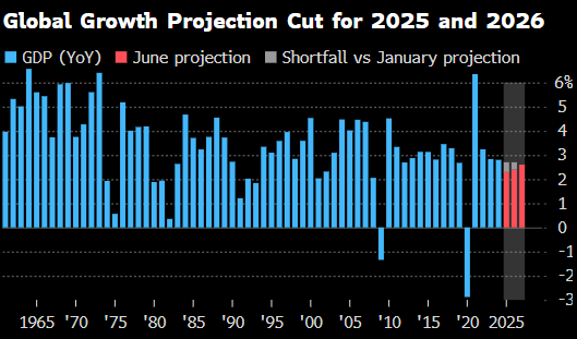 世界银行将2025年全球经济增长预期下调至2.3% 第1张 世界银行将2025年全球经济增长预期下调至2.3% 第1张
