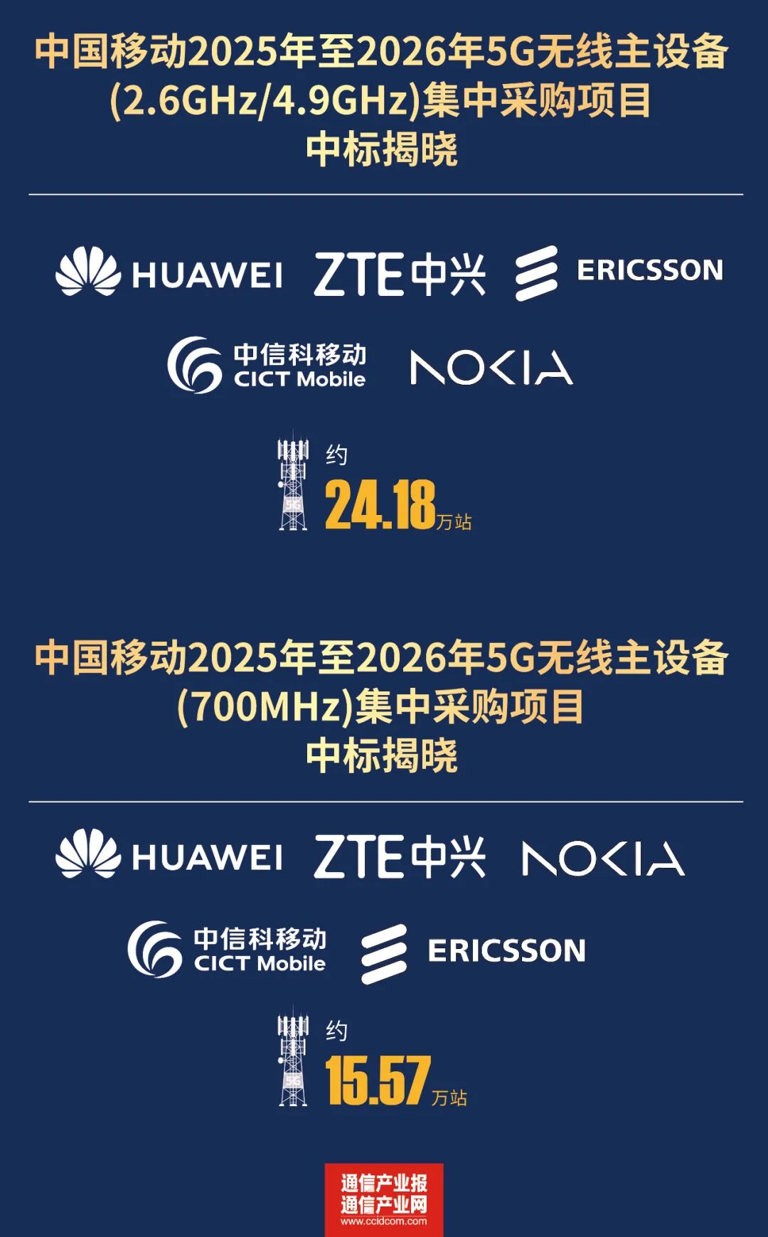 重磅：中国移动40万站5G主设备集采揭晓  第2张
