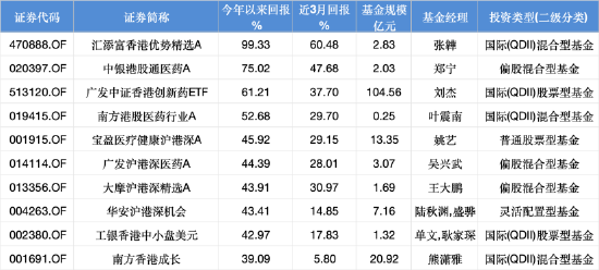 押注创新药出海！汇添富香港优势精选A年内涨99%暂领跑港股基金，张韡掘金创新药与内需  第1张