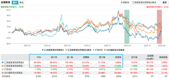 押注创新药出海！汇添富香港优势精选A年内涨99%暂领跑港股基金，张韡掘金创新药与内需  第2张