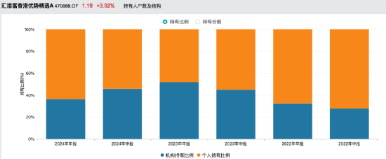 押注创新药出海！汇添富香港优势精选A年内涨99%暂领跑港股基金，张韡掘金创新药与内需  第3张