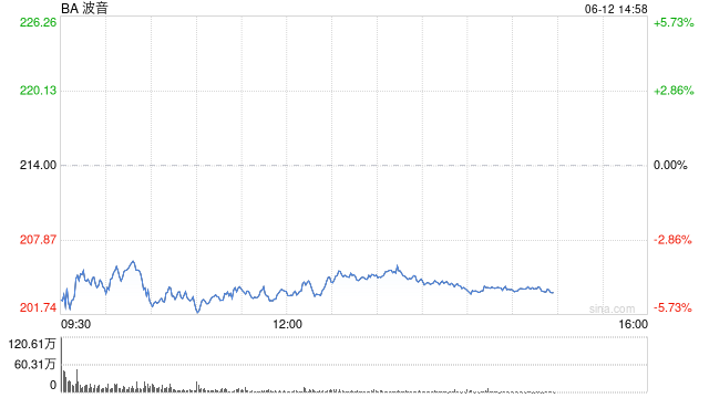波音股价一度下跌5.9% 印度航空一架客机坠毁  第1张