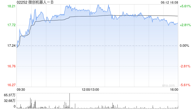 微创机器人-B:集团旗下腔镜、骨科、血管介入核心产品的综合订单量累计超130台 第1张 微创机器人-B:集团旗下腔镜、骨科、血管介入核心产品的综合订单量累计超130台 第1张