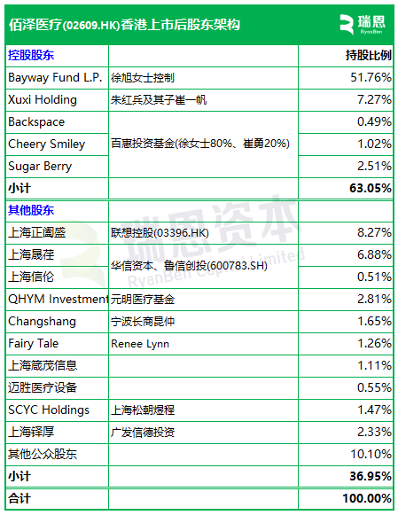 佰泽医疗启动招股，6月23日香港上市，嘉实基金参与基石投资  第4张