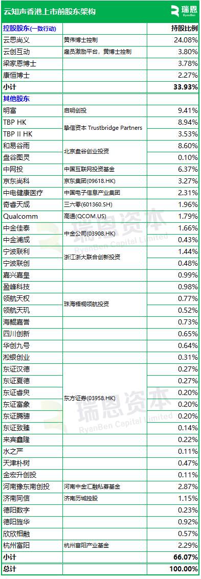 人工智能企业云知声，通过港交所聆讯，或很快香港上市  第5张