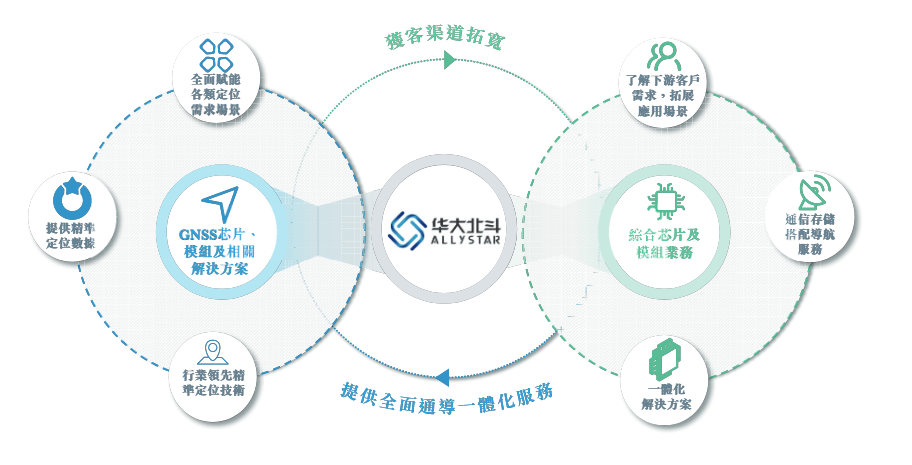 华大北斗港股IPO：毛利率远低于同行七成收入靠“赚差价” 招股书与供应商财报数据“打架”  第1张