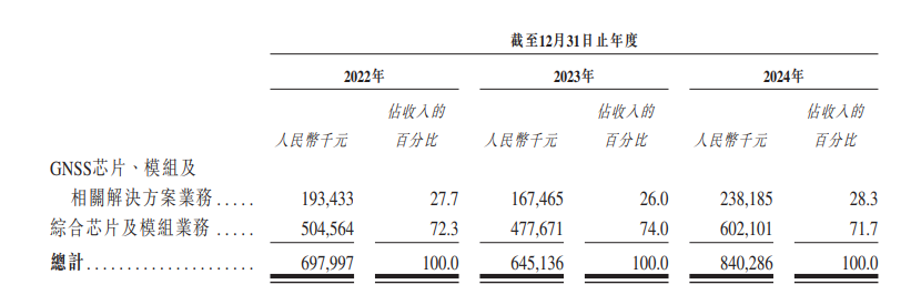 华大北斗港股IPO：毛利率远低于同行七成收入靠“赚差价” 招股书与供应商财报数据“打架”  第3张