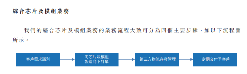华大北斗港股IPO：毛利率远低于同行七成收入靠“赚差价” 招股书与供应商财报数据“打架”  第4张
