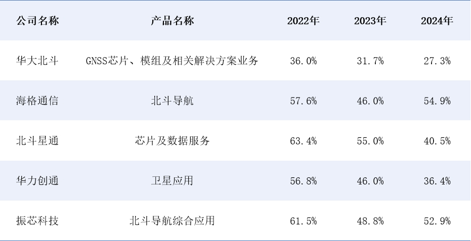 华大北斗港股IPO：毛利率远低于同行七成收入靠“赚差价” 招股书与供应商财报数据“打架”  第5张