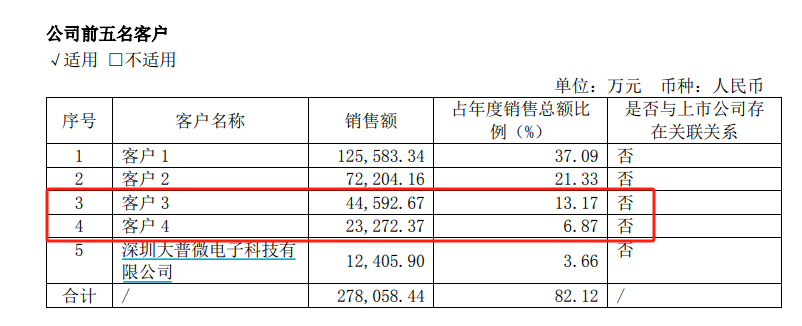 华大北斗港股IPO：毛利率远低于同行七成收入靠“赚差价” 招股书与供应商财报数据“打架”  第7张