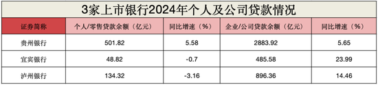 白酒巨头撑腰也没用？贵州银行不良率达1.72%，宜宾银行制造业坏账升至3.79%！泸州银行靠“神操作”赚翻了？  第3张