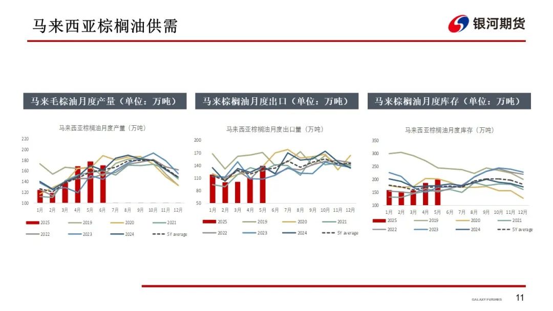 【油脂周报】政策市变化较多，油脂分化仍在持续  第13张